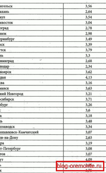 Норми за термичка отпорност за различни региони во земјата. Норми за термичка отпорност за различни региони во земјата.