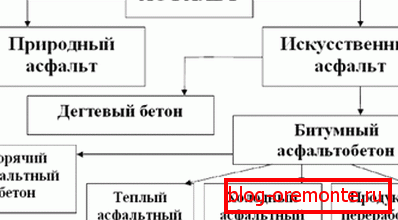 Општа класификација на асфалт и производи направени од него Општа класификација на асфалт и производи направени од него