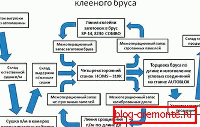 Една од сорти на технолошкиот процес на производство на залепени материјали, претставена во форма на шема Една од сорти на технолошкиот процес на производство на залепени материјали, претставена во форма на шема