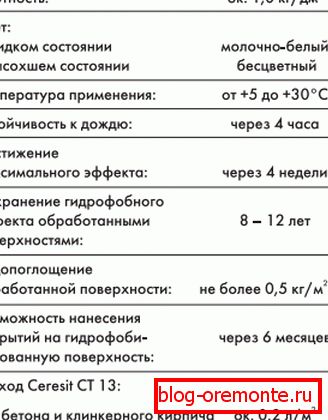 Опис препарата от Ceresit. Опис препарата от Ceresit.