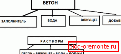 Главната шема за добивање на бетон.