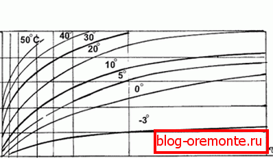 Хоризонтално го означува времето (ден), вертикалната јачина (процент)