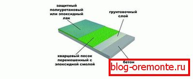 Начин на слој