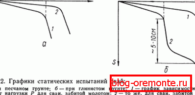Се прикажани графикони на статички тестови. Се прикажани графикони на статички тестови.
