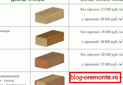 Приближно цени за разни видови материјали од популарен производител Приближно цени за разни видови материјали од популарен производител