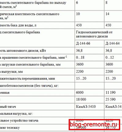 Пример за техничките карактеристики на АБС. Пример за техничките карактеристики на АБС.