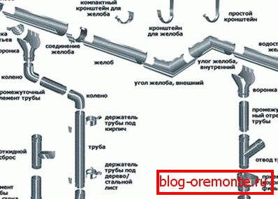 Дизајнирање системы водостока