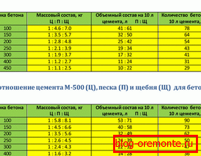 Пропорции за подготовка на составот на цемент М400 и М500. Пропорции за подготовка на составот на цемент М400 и М500.