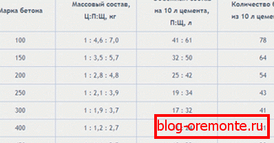 Пропорции за подготовка на горенаведените брендови. Пропорции за подготовка на горенаведените брендови.