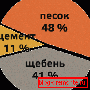 Процентот на компоненти во составот. Процентот на компоненти во составот.