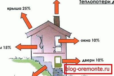 Пресметка на загубата на топлина