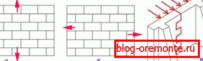 Масонство кое се протега а) неврзан пресек; б) превртен напречен пресек; в) свиткување врзан дел Масонство кое се протега а) неврзан пресек; б) превртен напречен пресек; в) свиткување врзан дел