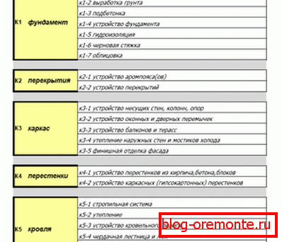 Распределба на сите дела и компоненти по категорија Распределба на сите дела и компоненти по категорија