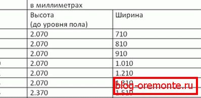 Големини: метални врати. Табела 4 големини на метални врати