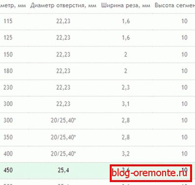 Големини на цврсти дискови. Големини на цврсти дискови.