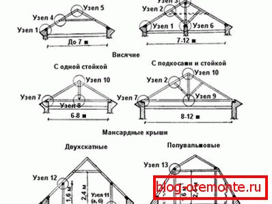 Различни форми на рафтер системи