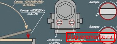 Прилагодување на механизмите за работа на вратите Прилагодување на механизмите за работа на вратите