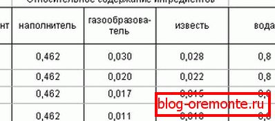 Рецепт за аероден бетон - направен само во фабриката Рецепт за аероден бетон - направен само во фабриката
