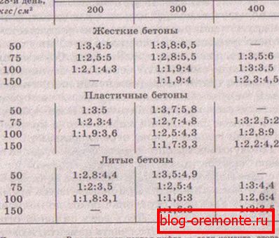Формулација за раствори со различна цврстина. Формулација за раствори со различна цврстина.