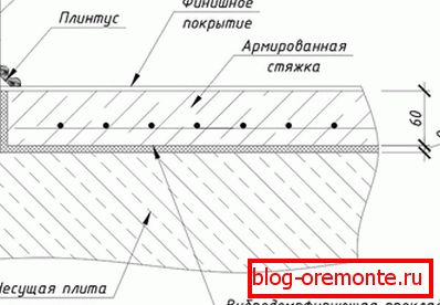 Шема на конкретно подно греење