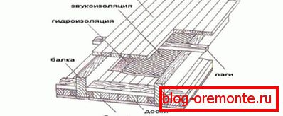 Шема на дрвени подови Шема на дрвени подови