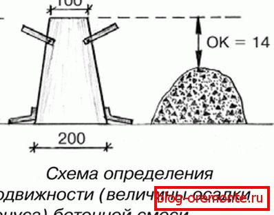 Шема за утврдување на мобилноста на бетон. Шема за утврдување на мобилноста на бетон.