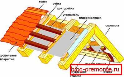 Кровна хидроизолација шема