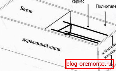 Шема на хоризонтална кофраж.