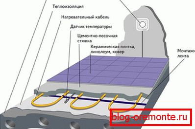 Уред кабел топол под