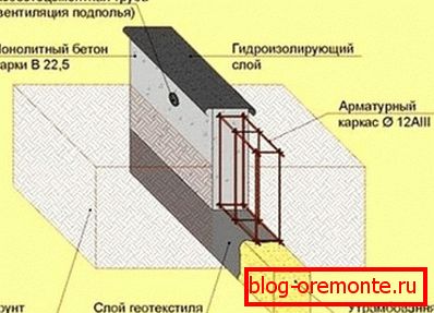 Распоред на фонтови со ленти Распоред на фонтови со ленти