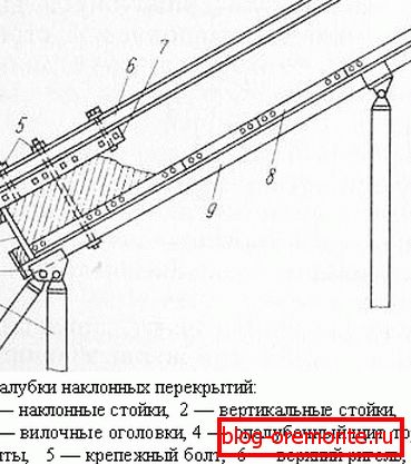 Шема на метална склопувачка кофражна конструкција