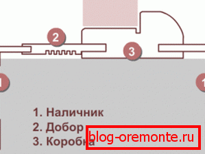 Инсталација шема на кутија со dobor Инсталација шема на кутија со dobor