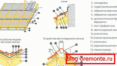Инсталација шема на кров материјал