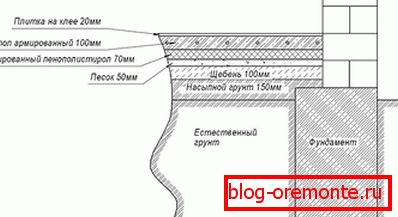 Шемата на подножјето под подно греење на земја