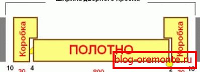 Шемата за пребројување на ширината на вратата со кутија Шемата за пребројување на ширината на вратата со кутија