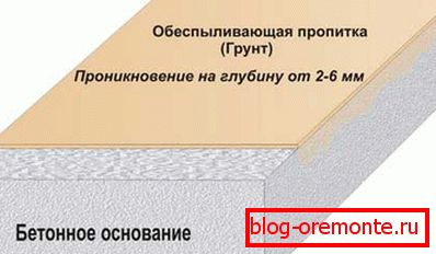Шема на пенетрација на составот за отстранување на прав во бетонска основа Шема на пенетрација на составот за отстранување на прав во бетонска основа