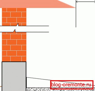 Изгледот на слепата област во однос на линијата на стреата