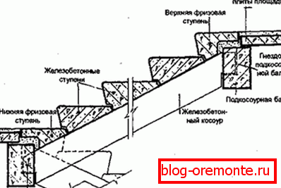 Шемата на собирање на маршот од типот на чекори. Шемата на собирање на маршот од типот на чекори.