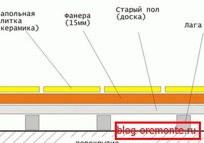 Поставување на плочка на иверица