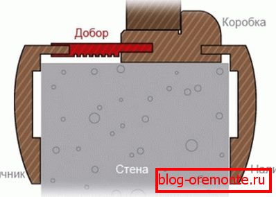 Инсталација шема на дополнителен елемент Инсталација шема на дополнителен елемент