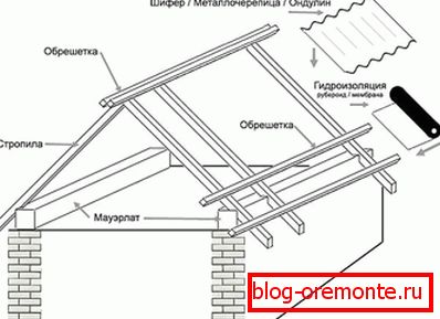 Шемата на уредот Гејбл кров