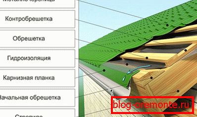 Шемата на покривот од метал