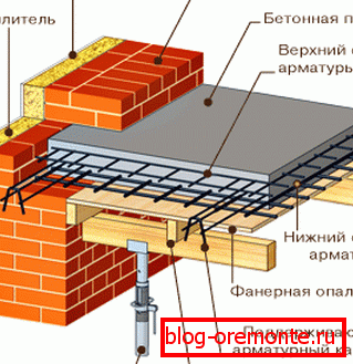 Бетонска плоча распоред Бетонска плоча распоред