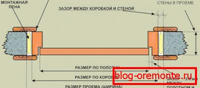 Уред за врата Уред за врата