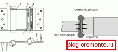 Распоред на крошна Распоред на крошна