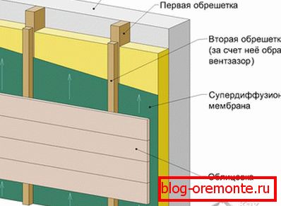 Вентилиран распоред на фасадата