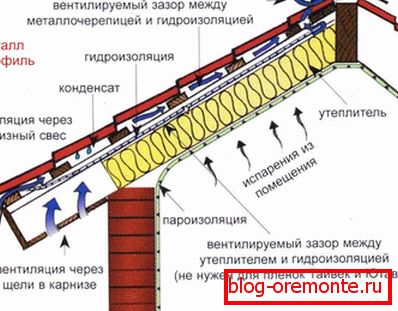 Шемата на вентилација на покривот
