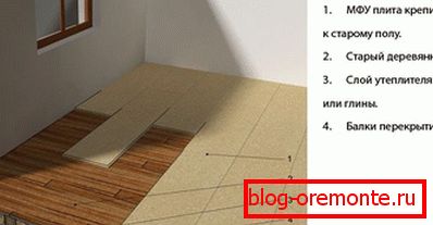 Нивелирната шема на стариот дрвен под