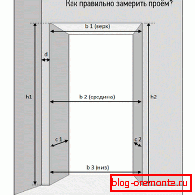 Отворање на мерната шема Отворање на мерната шема