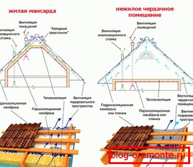 Покривот уред од професионални тротоарите